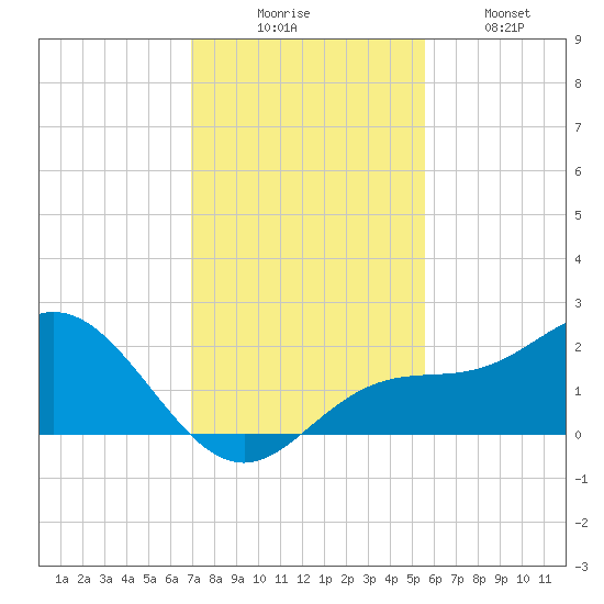 Port Manatee tide chart for Saturday, November 26, 2022