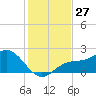 Port Manatee tide chart for Sunday, November 27, 2022