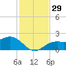 Port Manatee tide chart for Tuesday, November 29, 2022