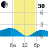 Port Manatee tide chart for Wednesday, November 30, 2022