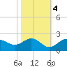 Port Manatee tide chart for Friday, November 4, 2022