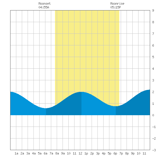 Port Manatee tide chart for Saturday, November 5, 2022