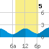 Port Manatee tide chart for Saturday, November 5, 2022