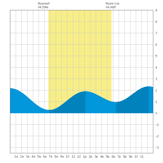 Port Manatee tide chart for Sunday, November 6, 2022