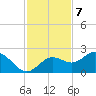 Port Manatee tide chart for Monday, November 7, 2022
