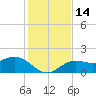 Port Manatee tide chart for Wednesday, December 14, 2022