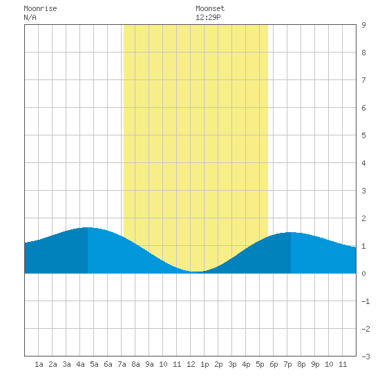Port Manatee tide chart for Thursday, December 15, 2022