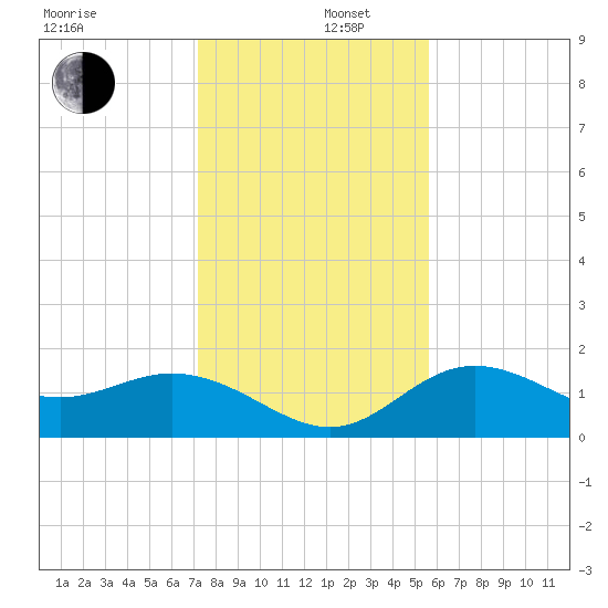 Port Manatee tide chart for Friday, December 16, 2022