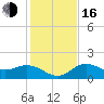 Port Manatee tide chart for Friday, December 16, 2022