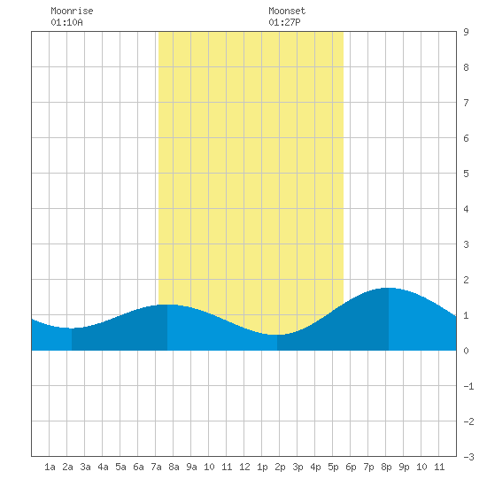 Port Manatee tide chart for Saturday, December 17, 2022