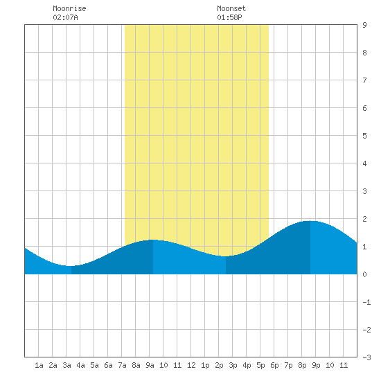 Port Manatee tide chart for Sunday, December 18, 2022