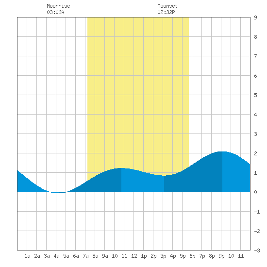 Port Manatee tide chart for Monday, December 19, 2022