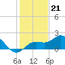 Port Manatee tide chart for Wednesday, December 21, 2022