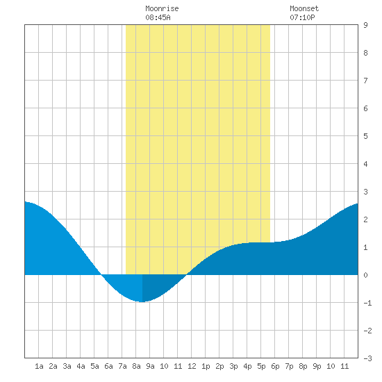 Port Manatee tide chart for Saturday, December 24, 2022