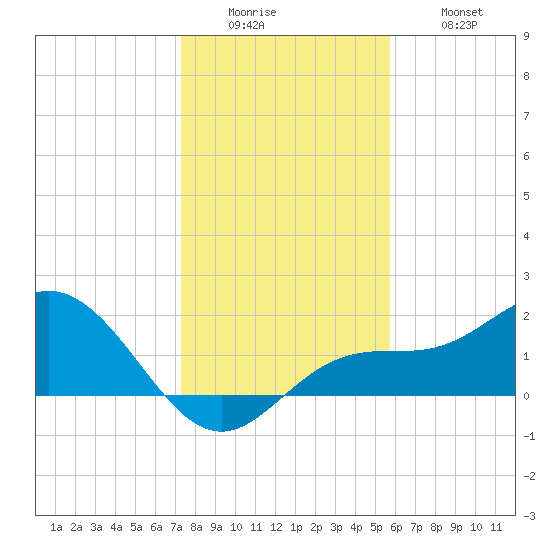 Port Manatee tide chart for Sunday, December 25, 2022