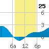 Port Manatee tide chart for Sunday, December 25, 2022