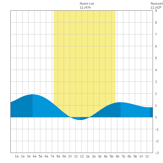 Port Manatee tide chart for Wednesday, December 28, 2022