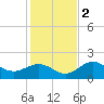 Port Manatee tide chart for Friday, December 2, 2022