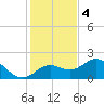 Port Manatee tide chart for Sunday, December 4, 2022