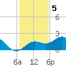 Port Manatee tide chart for Monday, December 5, 2022