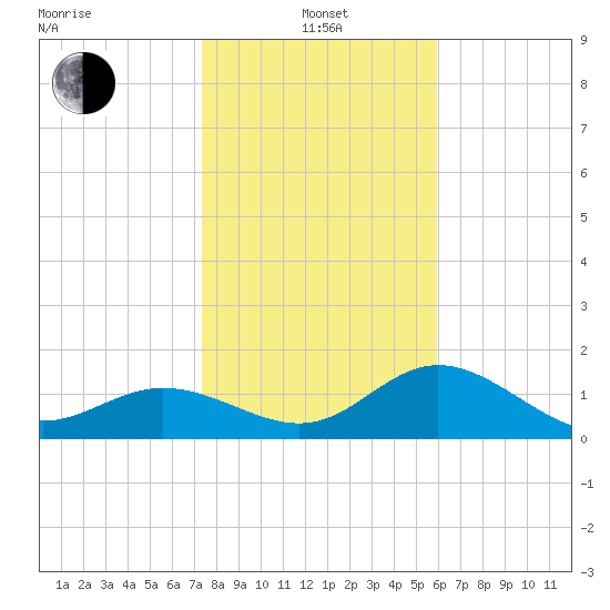 Port Manatee tide chart for Saturday, January 14, 2023