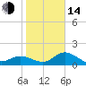 Port Manatee tide chart for Saturday, January 14, 2023