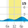 Port Manatee tide chart for Sunday, January 15, 2023