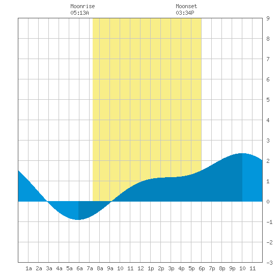 Port Manatee tide chart for Thursday, January 19, 2023