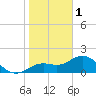 Port Manatee tide chart for Sunday, January 1, 2023