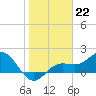 Port Manatee tide chart for Sunday, January 22, 2023