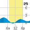 Port Manatee tide chart for Wednesday, January 25, 2023