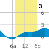 Port Manatee tide chart for Tuesday, January 3, 2023