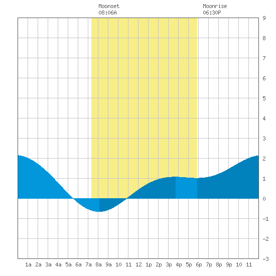 Port Manatee tide chart for Saturday, January 7, 2023