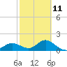 Port Manatee tide chart for Saturday, February 11, 2023