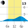 Port Manatee tide chart for Monday, February 13, 2023