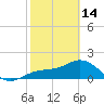Port Manatee tide chart for Tuesday, February 14, 2023