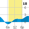 Port Manatee tide chart for Saturday, February 18, 2023