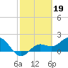 Port Manatee tide chart for Sunday, February 19, 2023