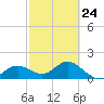 Port Manatee tide chart for Friday, February 24, 2023