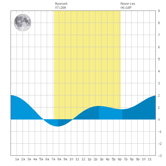 Port Manatee tide chart for Sunday, February 5, 2023
