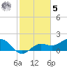 Port Manatee tide chart for Sunday, February 5, 2023