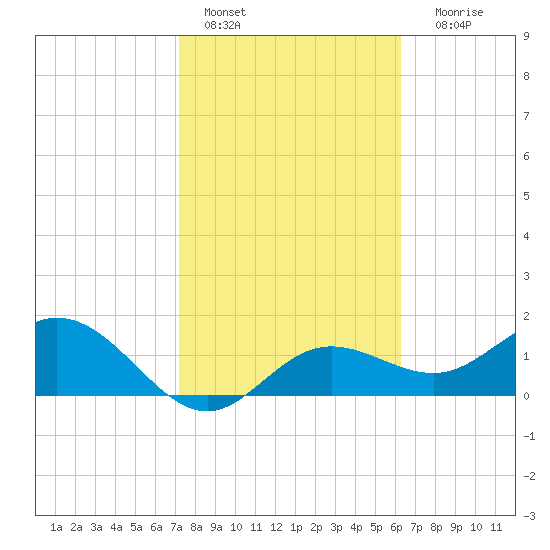 Port Manatee tide chart for Tuesday, February 7, 2023