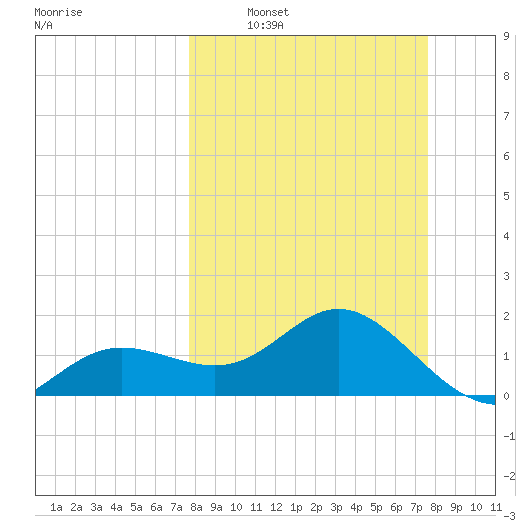 Port Manatee tide chart for Sunday, March 12, 2023