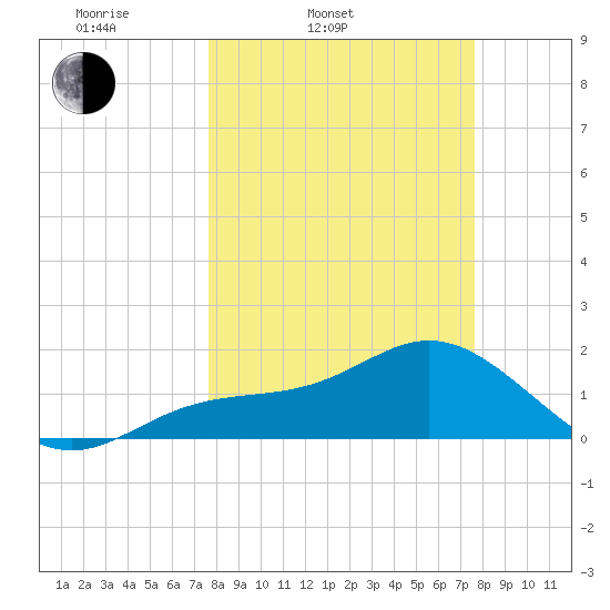 Port Manatee tide chart for Tuesday, March 14, 2023