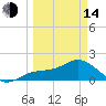 Port Manatee tide chart for Tuesday, March 14, 2023