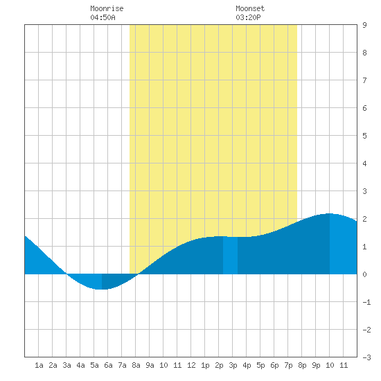 Port Manatee tide chart for Friday, March 17, 2023