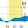 Port Manatee tide chart for Friday, March 17, 2023