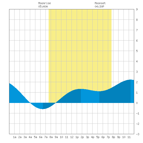 Port Manatee tide chart for Saturday, March 18, 2023