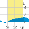 Port Manatee tide chart for Wednesday, March 1, 2023