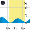 Port Manatee tide chart for Tuesday, March 21, 2023